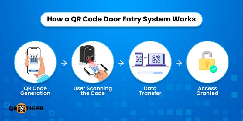 How QR code door entry works QR code door system