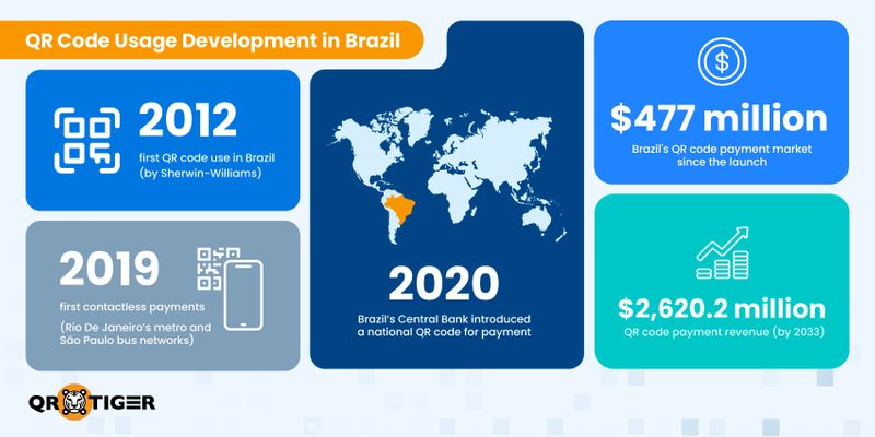 QR code growth in brazil now QR code state in brazil