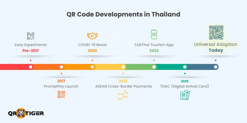 Timeline of QR code adoption in thailand QR code timeline in thailand