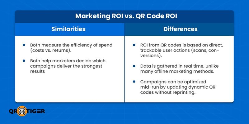 Why roi from QR code is best Marketing roi vs QR code roi