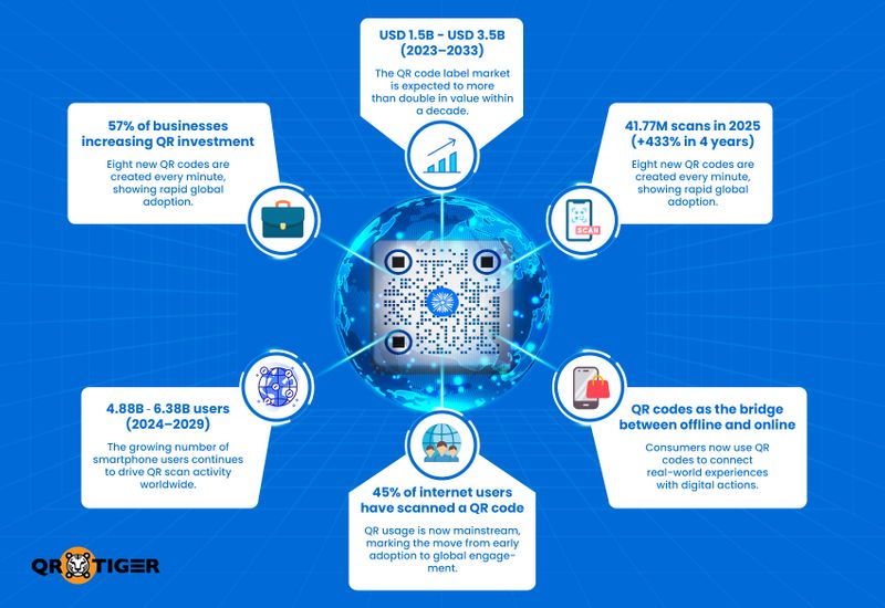 Top QR code statistics QR code engagement trends