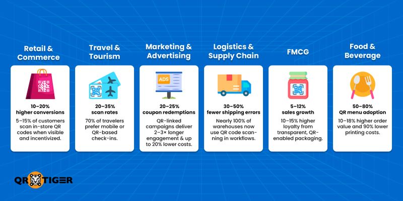 Industry benchmarks for QR code campaigns Comparison of QR code campaign performance