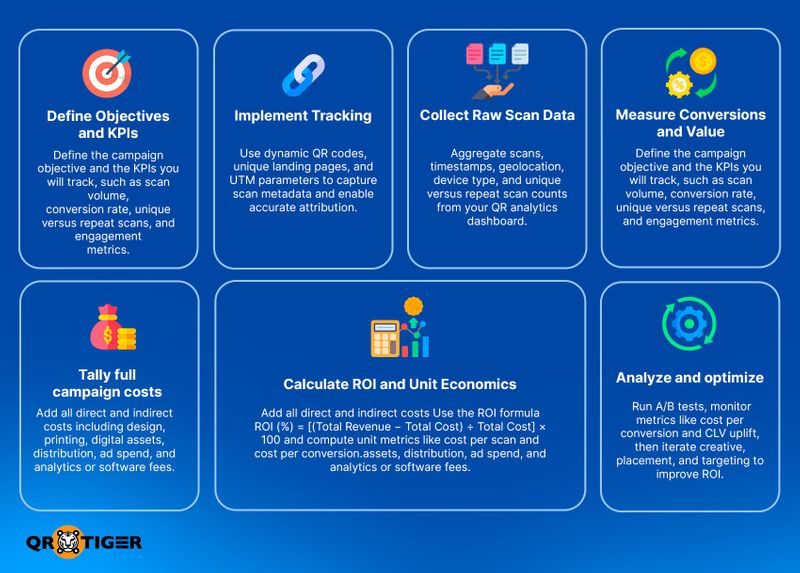 Framework for measuring QR code campaign roi Framework on how to calculate roi for QR code campaigns