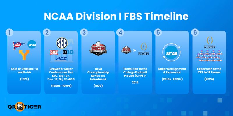 NCAA division FBS