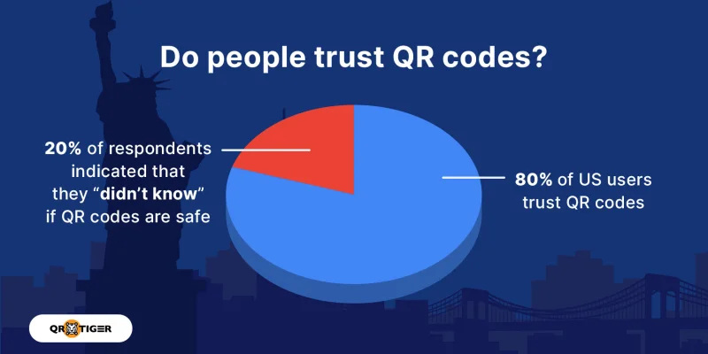 80% of US users trust QR codes QR code statistics on trust