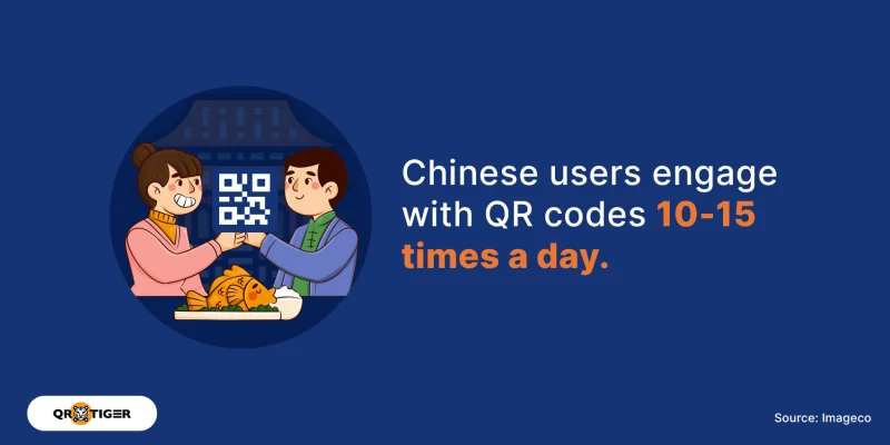 Chinese users engage with QRs multiple times daily QR code statistics on engagements