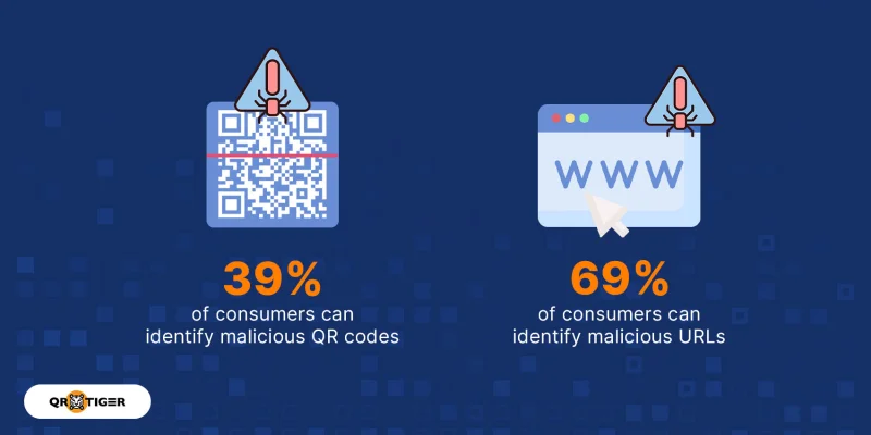 Consumers who can identify malicious QRs and links Identifying malicious QR codes