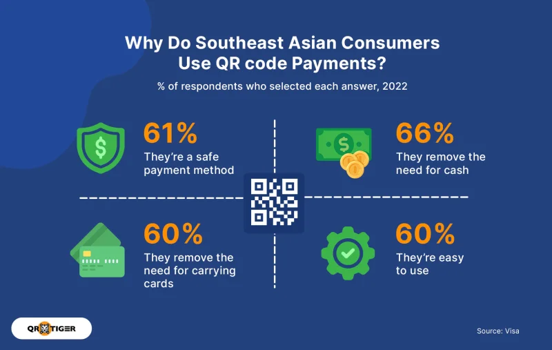 Reasons why southeast asian use QR payments QR code payments