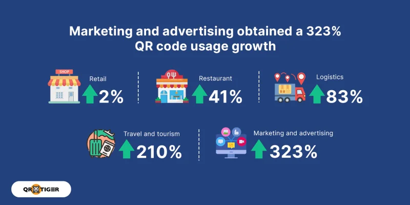 QR code usage growth in marketing QR code role in statistics