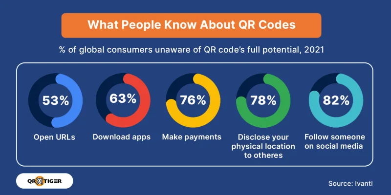 People are unaware of QR codes full potential What people know about QR