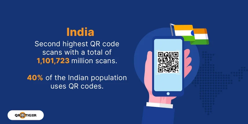 India as the second highest QR code scans QR code statistics in india