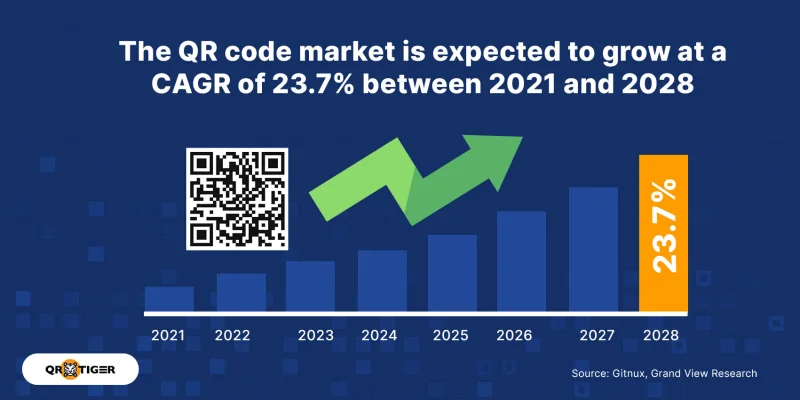 Continuous growth of QR code market in 2028 QR code market in 2028
