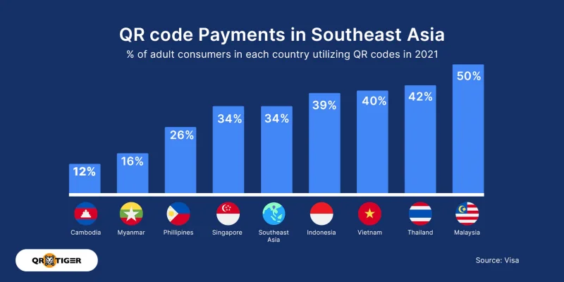Adoption of QR payment by southeast asia QR payment by southeast asia