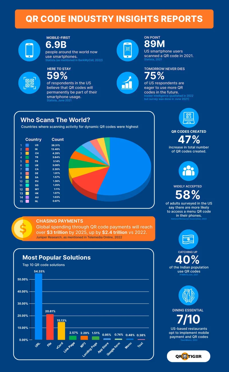 QR code statistics overview in 2026 QR code industry insight report