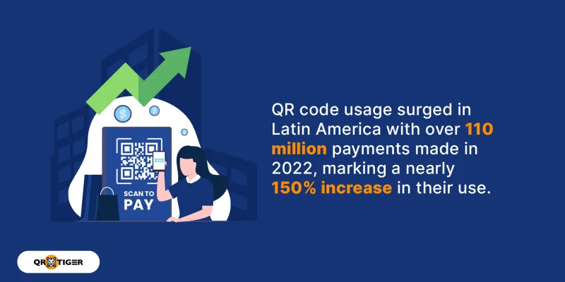 Increase in QR code usage across Latin America Statistics on increased QR usage