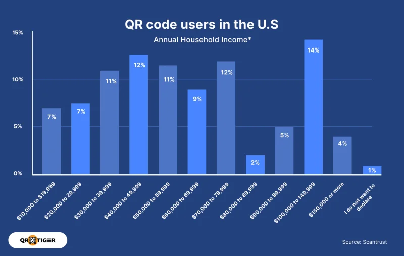 QR code users by household income Income statistics of QR users