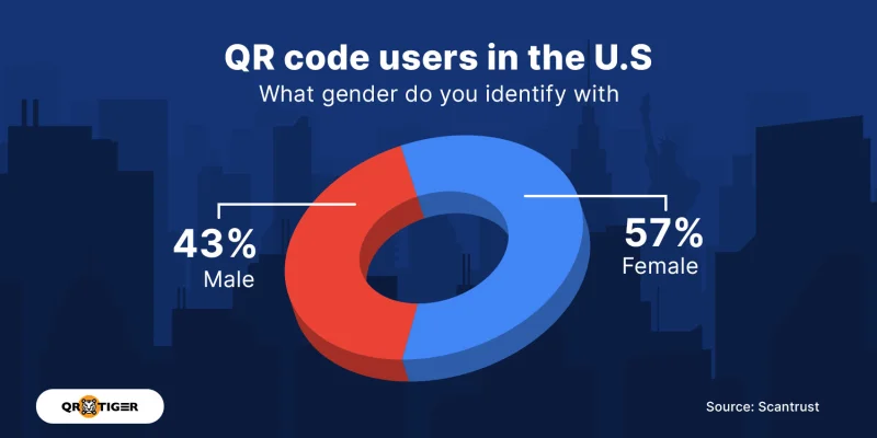 Percentage of male and female US QR users Statistics on QR code users