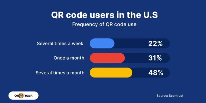 Americans use QR codes several times a month QR code statistics on frequency
