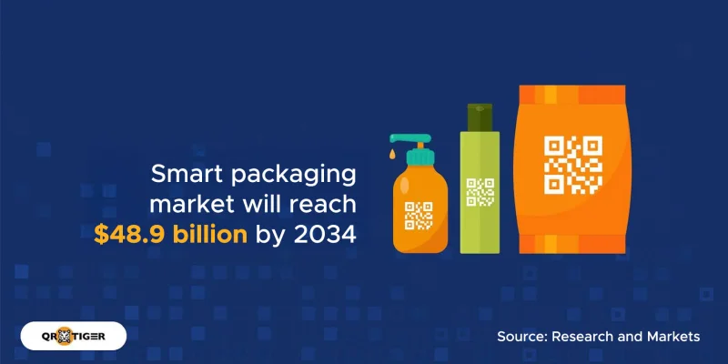 Growth of smart packaging industry by 2034 Smart packaging industry