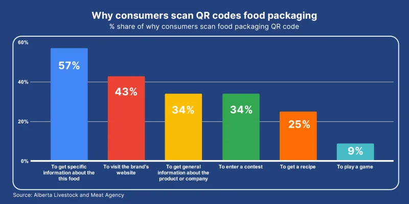 Reasons of users when scanning food packaging QR QR codes on food packaging