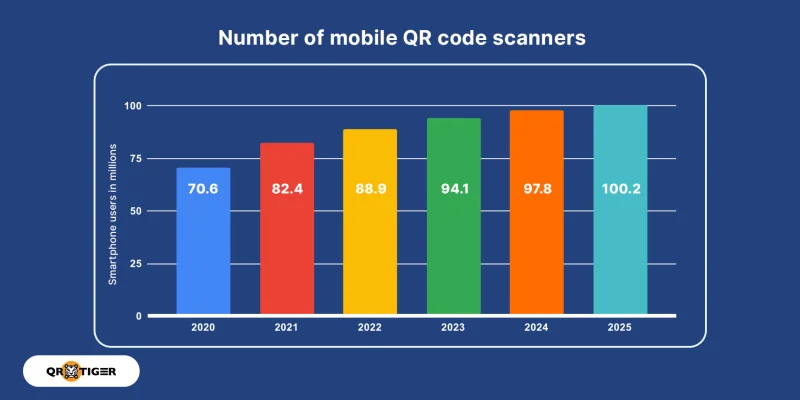 Growing mobile QR code scanners in US Statistics on mobile QR scanner