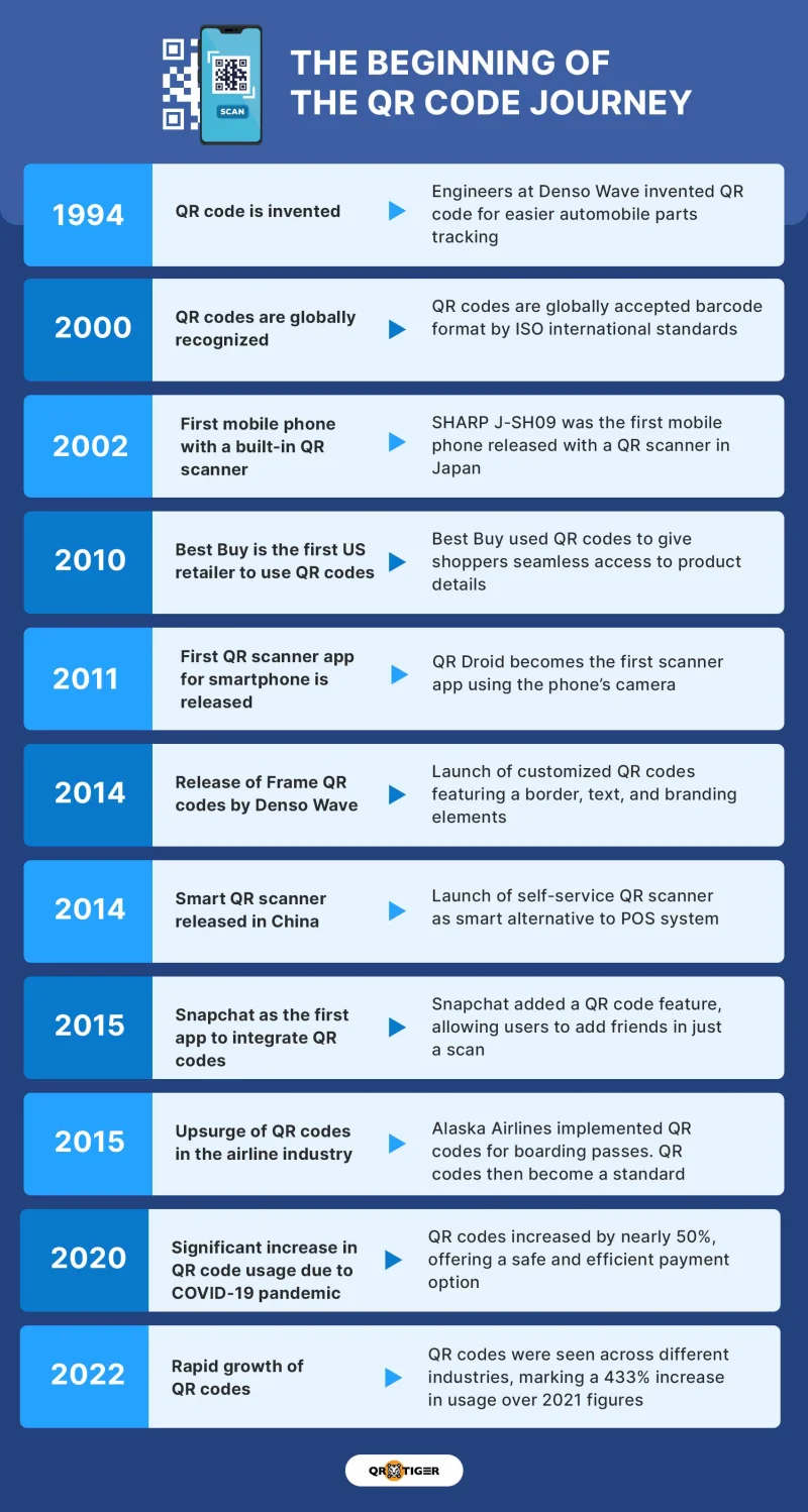 How QR codes developed through the years QR code evolution