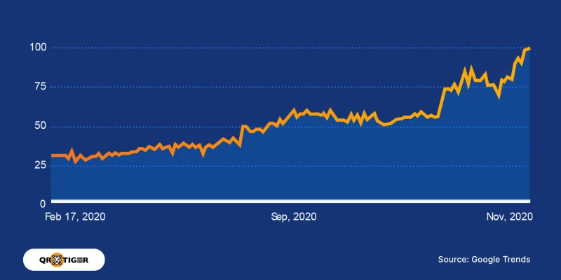 Growth of QR code-related search volume QR code statistics on searches