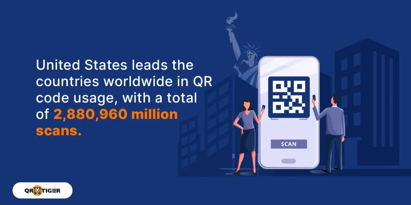 US as the leading country for QR usage QR code statistics for US