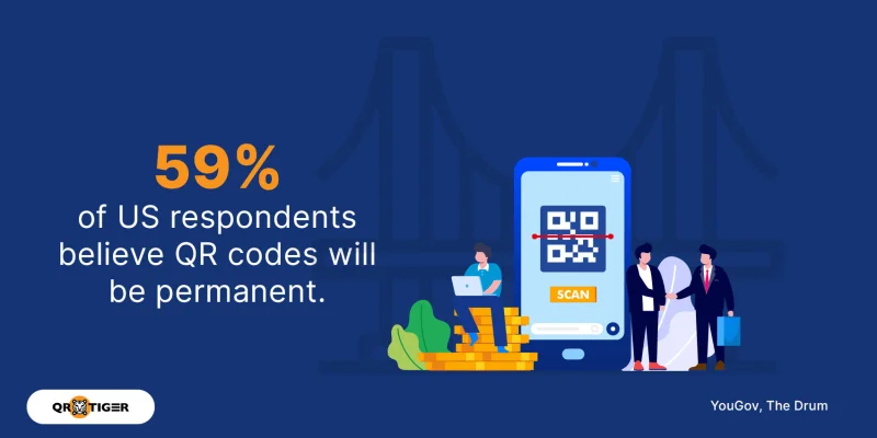 59% US respondents believe QR codes will stay Permanent QR code statistics