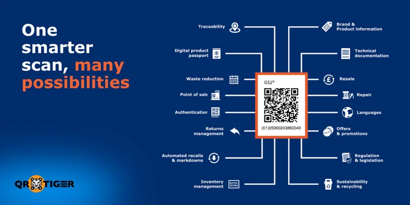GS1 Digital Link QR code diverse applications GS1 Digital Link QR code use cases