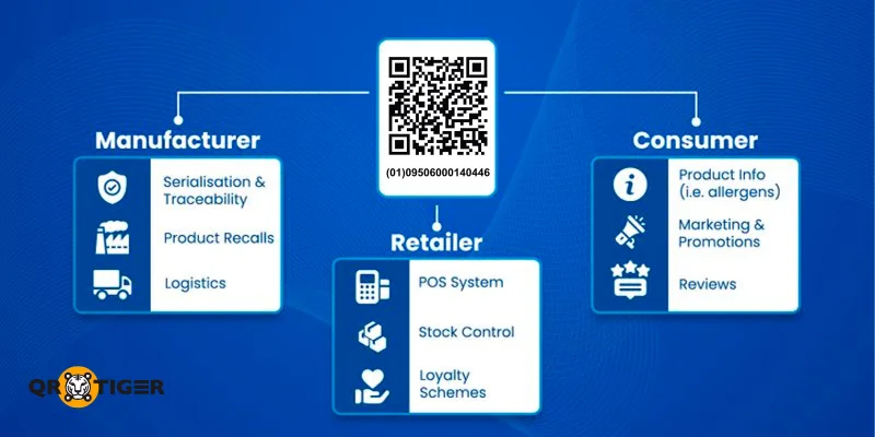 GS1 2d barcodes reach multiple sectors GS1 digital link QR codes