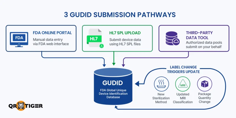 GUDID submission pathways and label updates Three GUDID submission pathways to FDA database