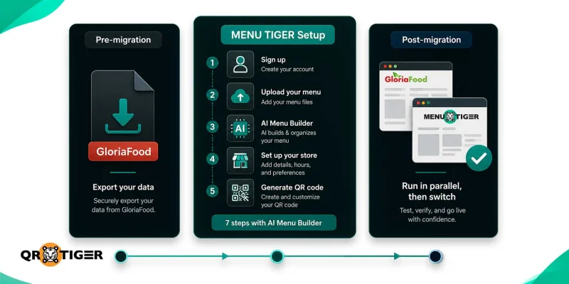 Three-phase GloriaFood migration to MENU TIGER Migration timeline from GloriaFood to MENU TIGER