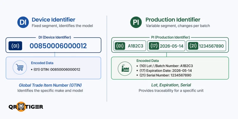 UDI structure showing Device and Production Identifiers