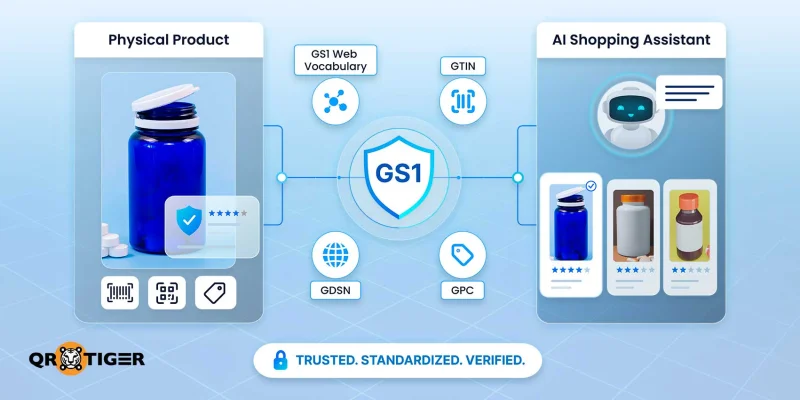 GS1 standards for AI product data GS1 standards diagram linking physical products to AI assistant