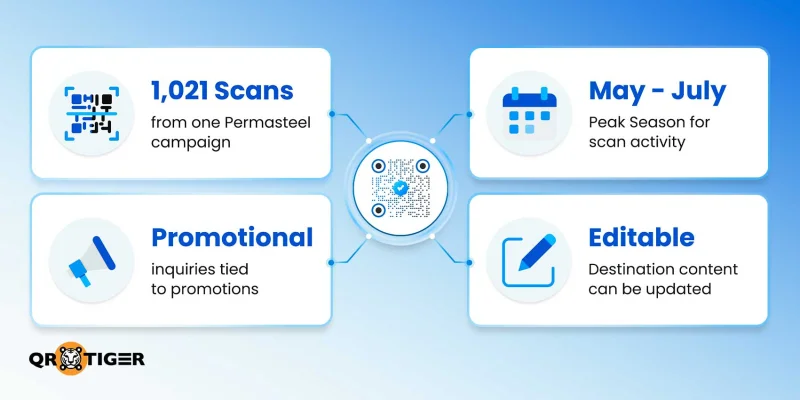 Permasteel dynamic QR code analytics Permasteel dynamic QR code analytics results and benefits
