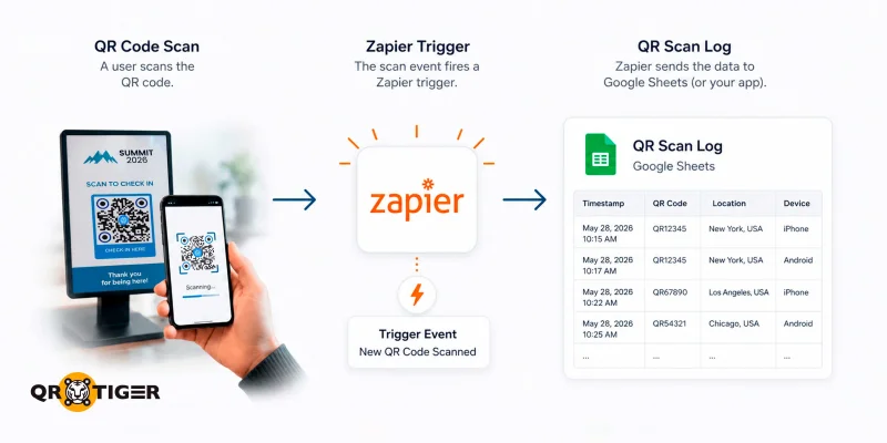 Scan-to-spreadsheet attendance tracking flow Zapier logs QR scans to Google Sheets