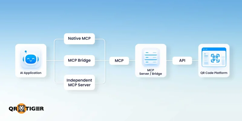 First-party vs bridge vs independent MCP server comparison First-party vs bridge vs independent MCP server comparison for connecting AI clients to a QR code platform