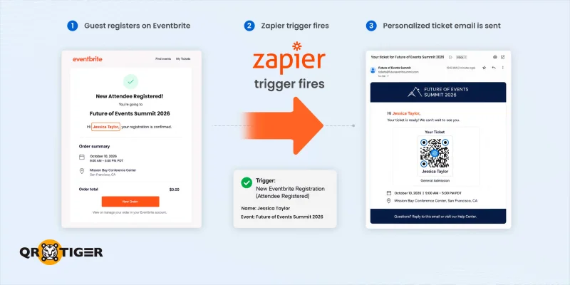 Personalized ticket email automation flow Guest registration generates branded ticket email