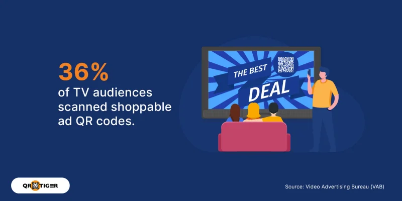 36% scanned shoppable TV ad QR
