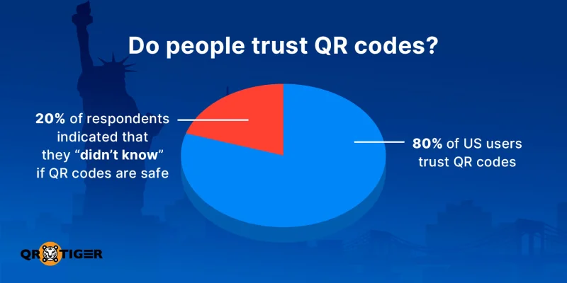 Pie chart: 80% trust QR codes