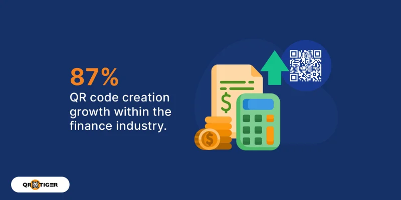 87% QR creation growth in finance