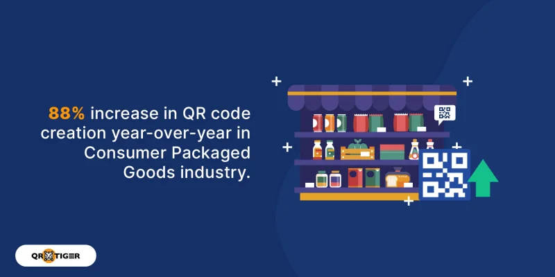 88% QR creation growth in CPG