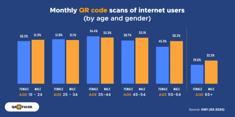Monthly QR scans by age, gender
