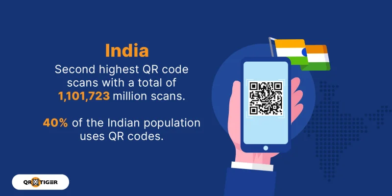 India ranks second in QR scans