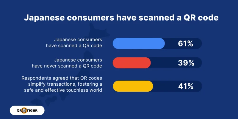 61% of Japanese consumers scanned QR