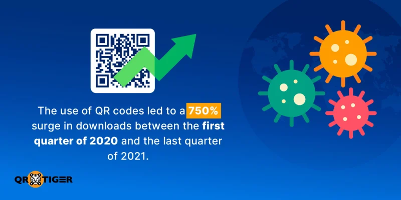 750% surge in QR code downloads