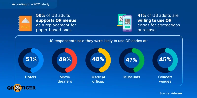 U.S. QR code adoption after pandemic