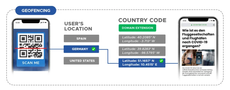 Geofencing redirection