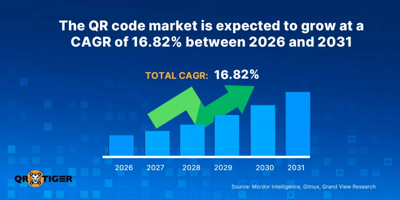 QR code market CAGR bar chart